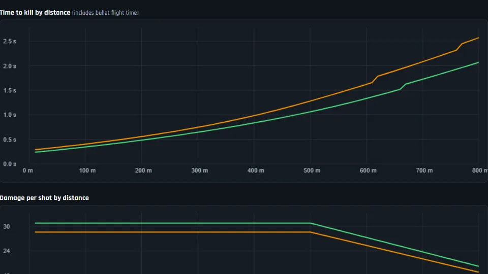 WARDOGS weapon comparison time-to-kill graph